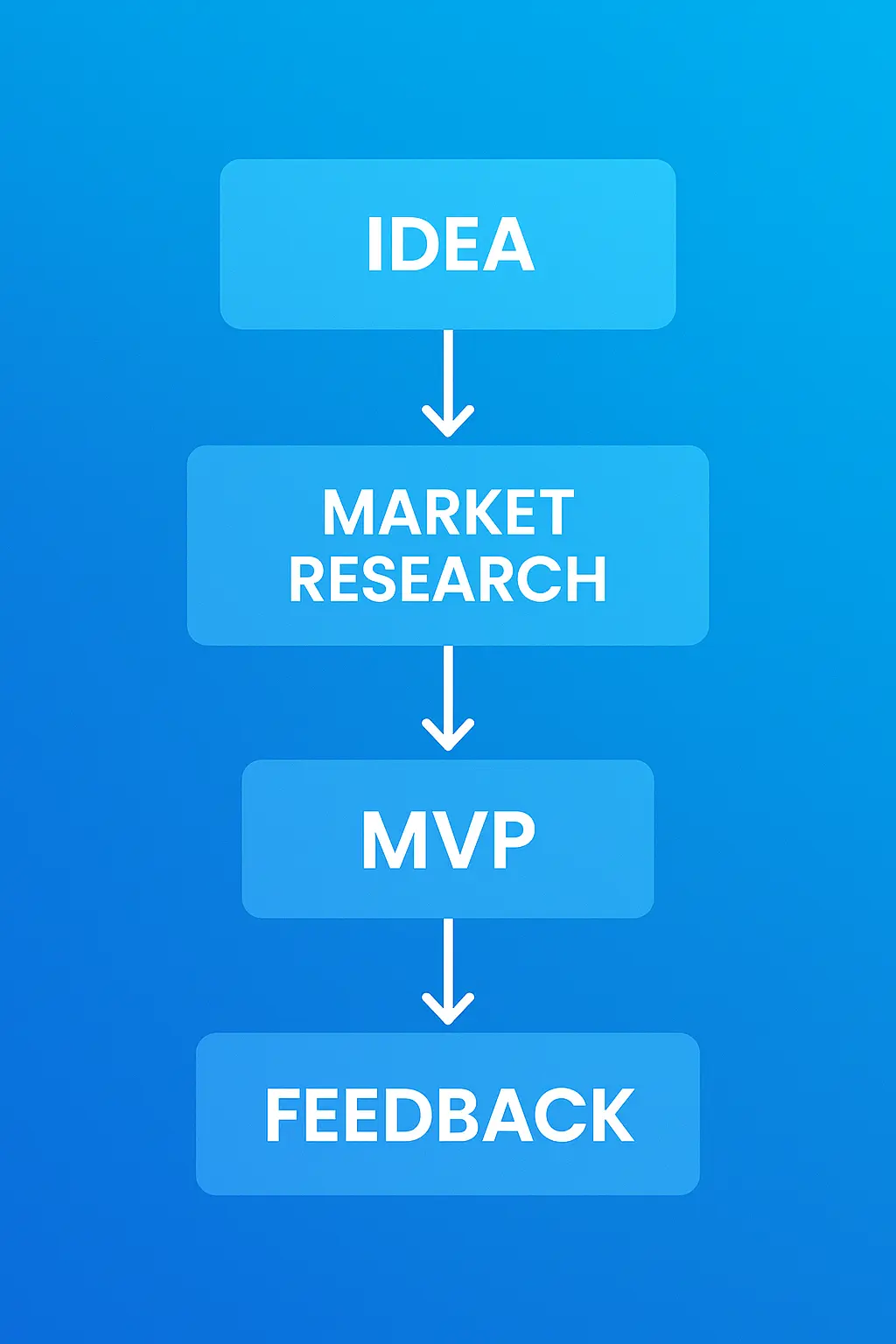 Checklist for validating an online business idea.