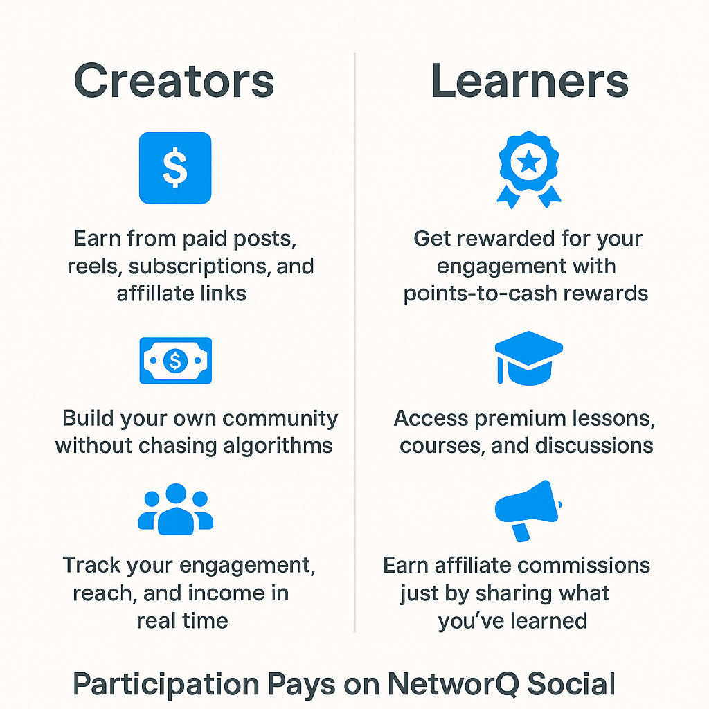 A carousel-style graphic showing creators and learners side by side with icons representing paid posts, subscriptions, rewards, and community engagement on NetworQ Social.