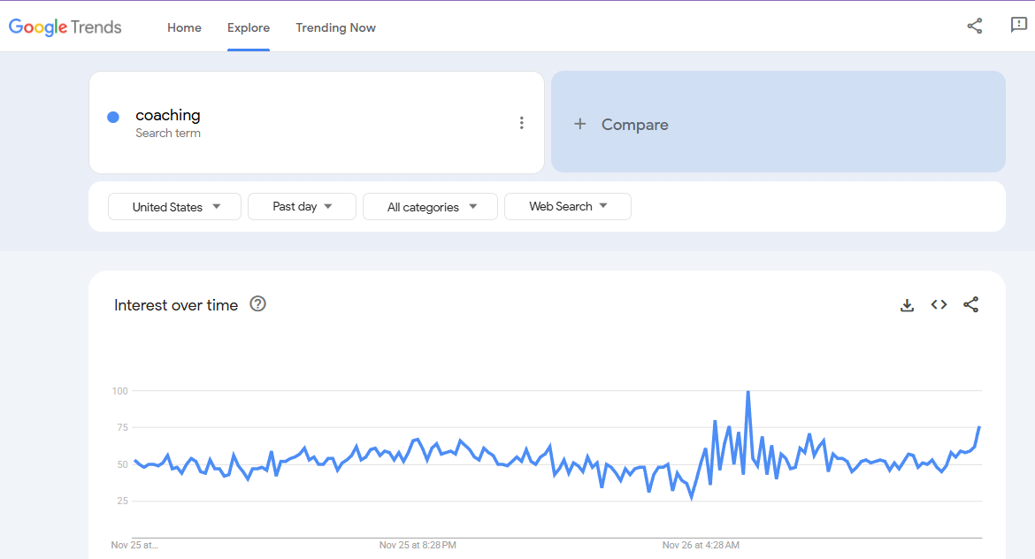 Google Trends chart showing interest over time for the keyword ‘coaching,’ displaying search activity and demand patterns for online coaching.