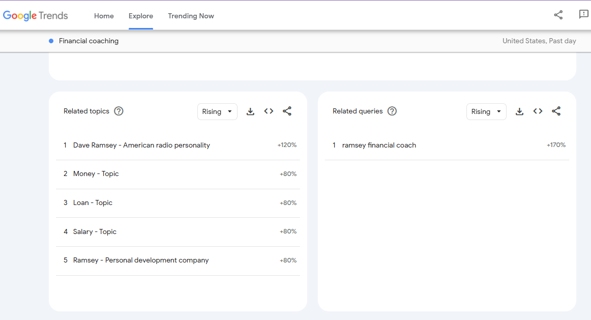 Google Trends results for financial coaching showing rising related topics like money, loans, salary, and Dave Ramsey, along with the top related query ‘Ramsey financial coach.